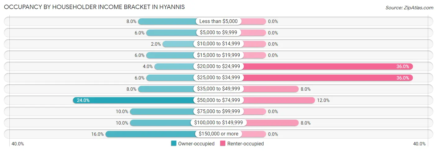 Occupancy by Householder Income Bracket in Hyannis