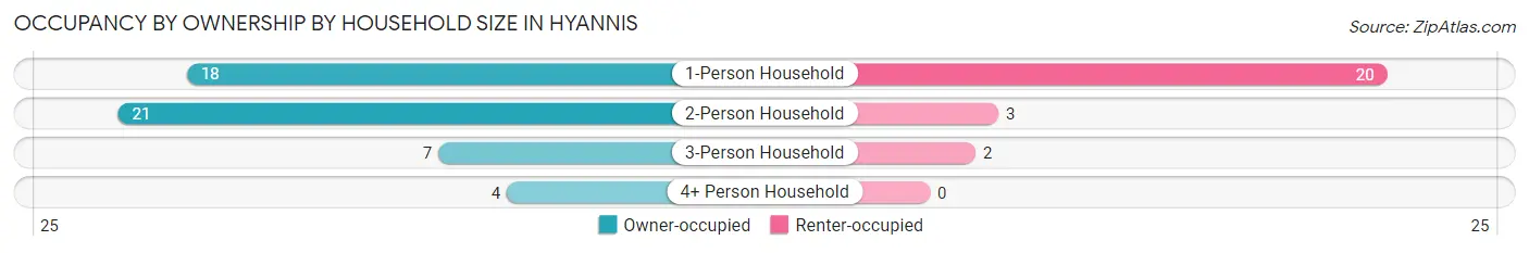 Occupancy by Ownership by Household Size in Hyannis