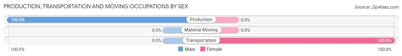 Production, Transportation and Moving Occupations by Sex in Hyannis