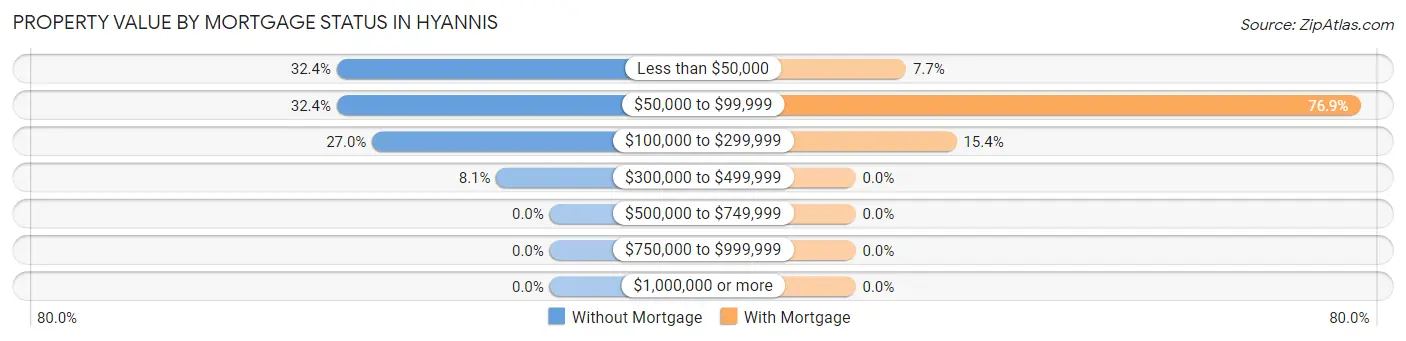 Property Value by Mortgage Status in Hyannis