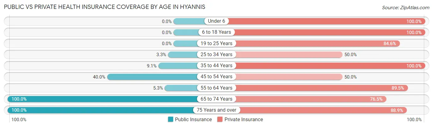 Public vs Private Health Insurance Coverage by Age in Hyannis