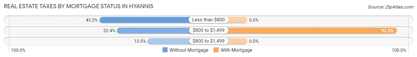 Real Estate Taxes by Mortgage Status in Hyannis