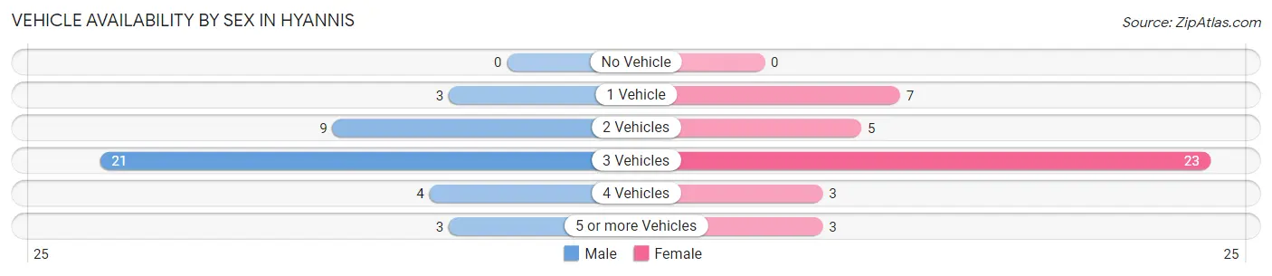 Vehicle Availability by Sex in Hyannis