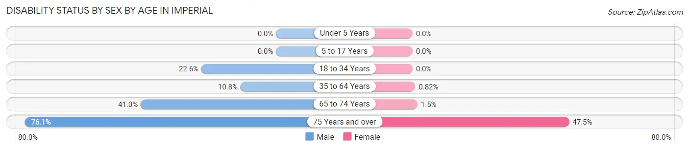 Disability Status by Sex by Age in Imperial