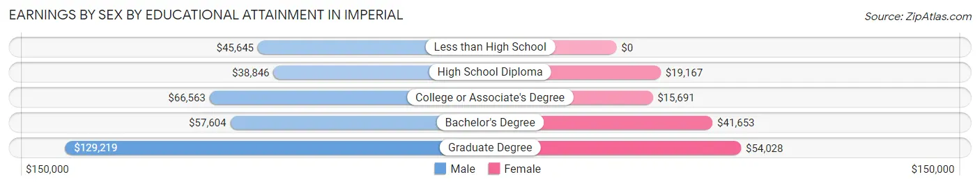 Earnings by Sex by Educational Attainment in Imperial