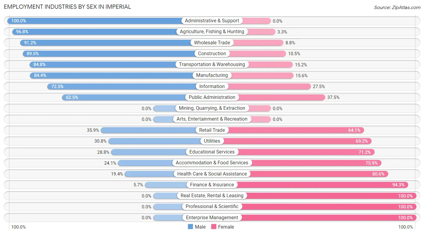 Employment Industries by Sex in Imperial