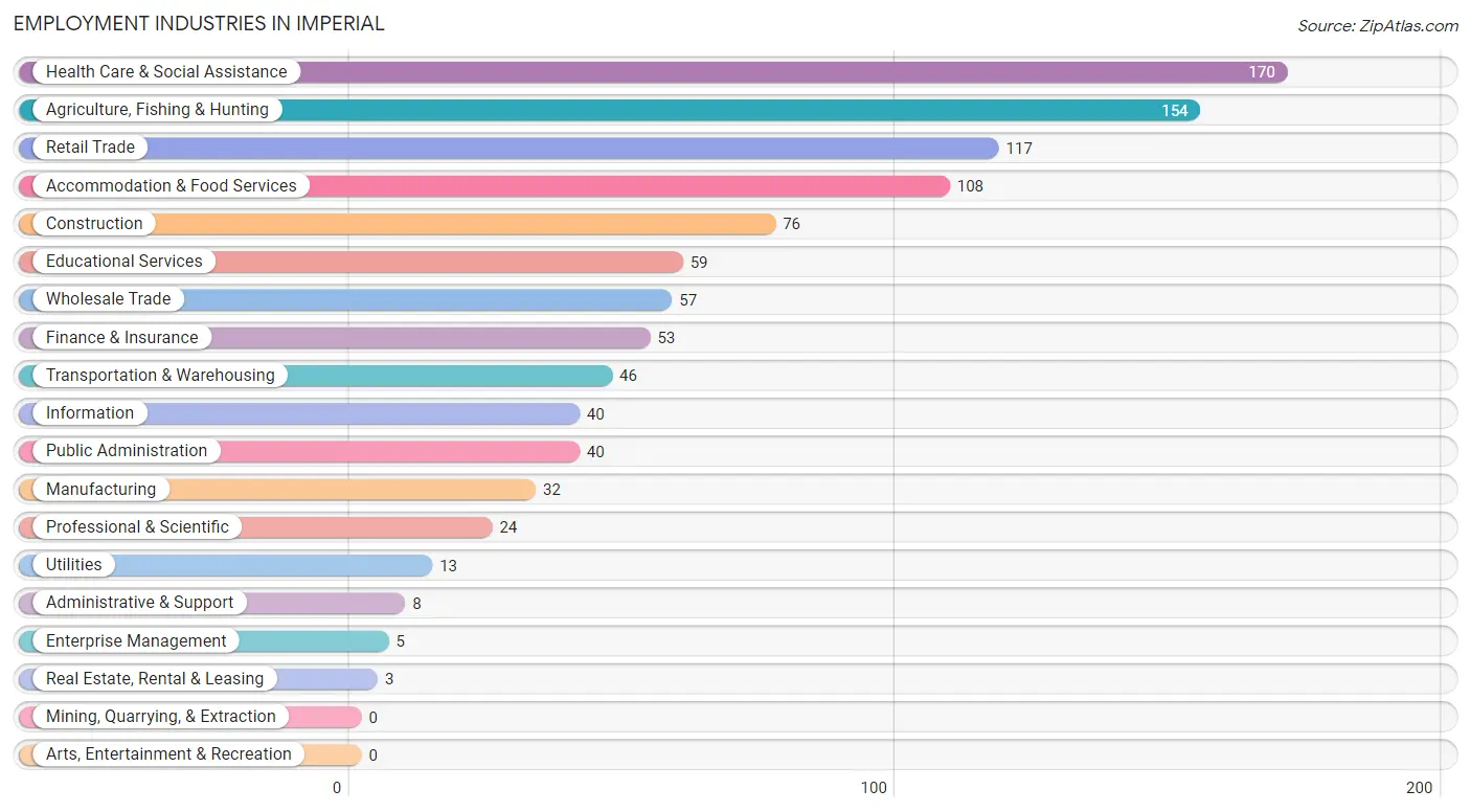 Employment Industries in Imperial
