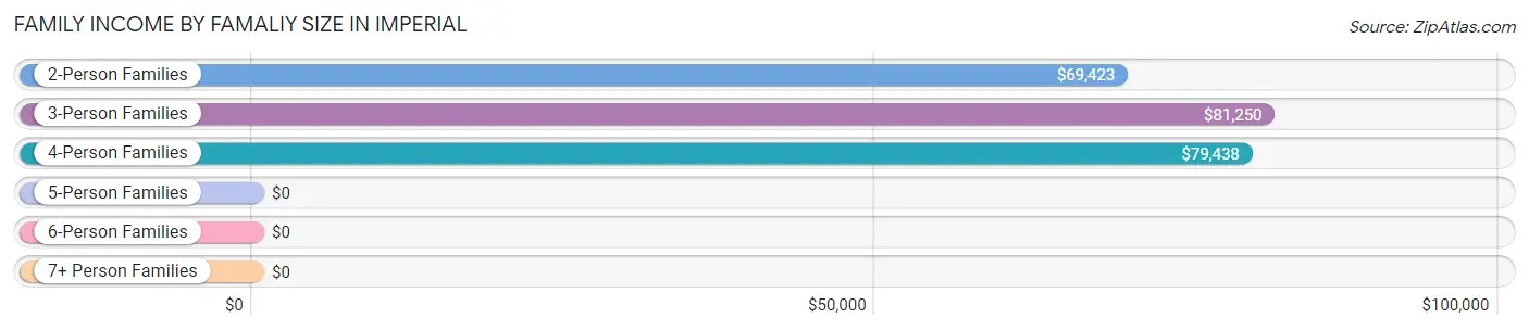 Family Income by Famaliy Size in Imperial