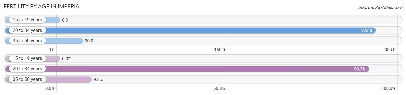 Female Fertility by Age in Imperial