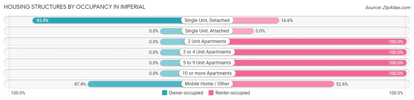 Housing Structures by Occupancy in Imperial
