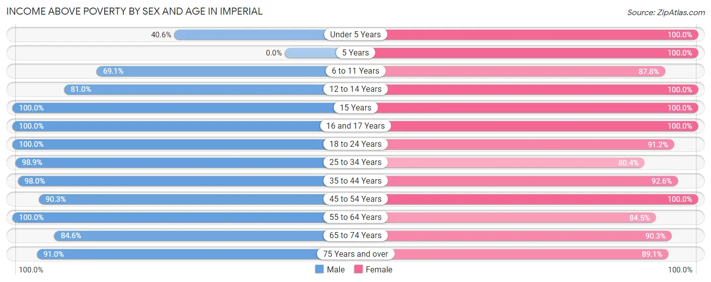 Income Above Poverty by Sex and Age in Imperial
