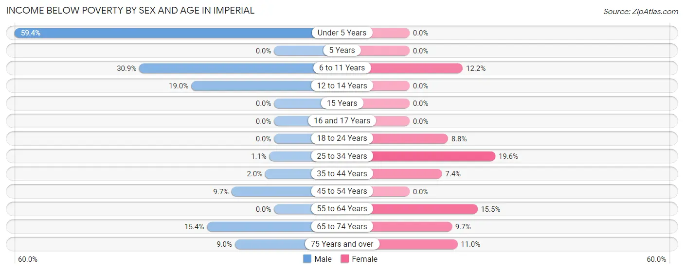 Income Below Poverty by Sex and Age in Imperial