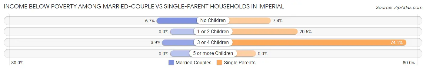 Income Below Poverty Among Married-Couple vs Single-Parent Households in Imperial