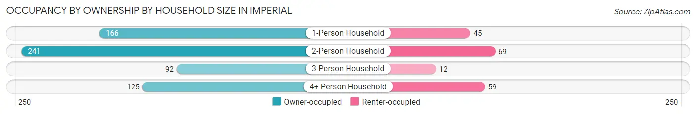 Occupancy by Ownership by Household Size in Imperial