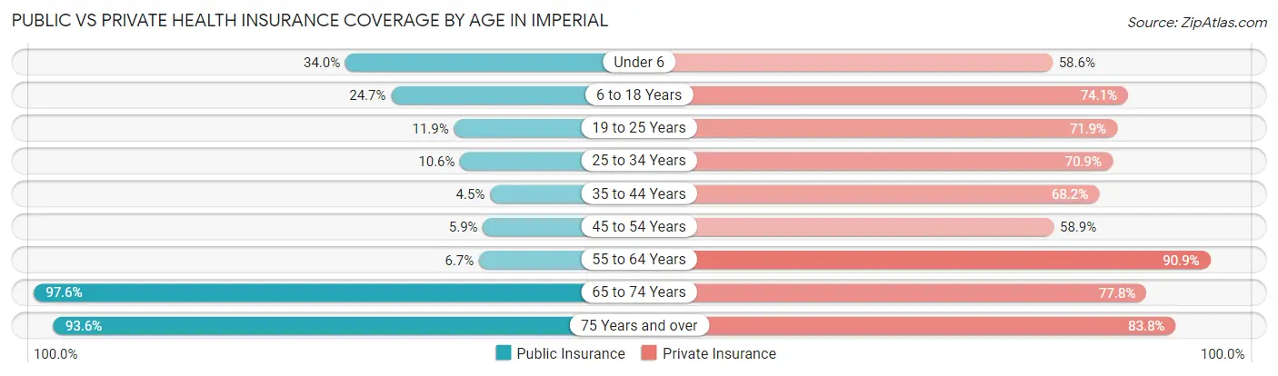 Public vs Private Health Insurance Coverage by Age in Imperial