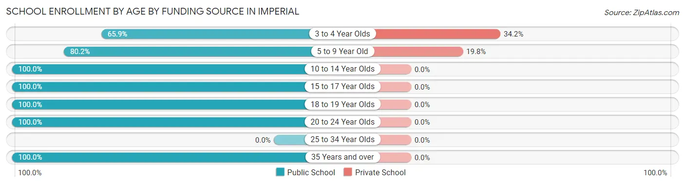 School Enrollment by Age by Funding Source in Imperial