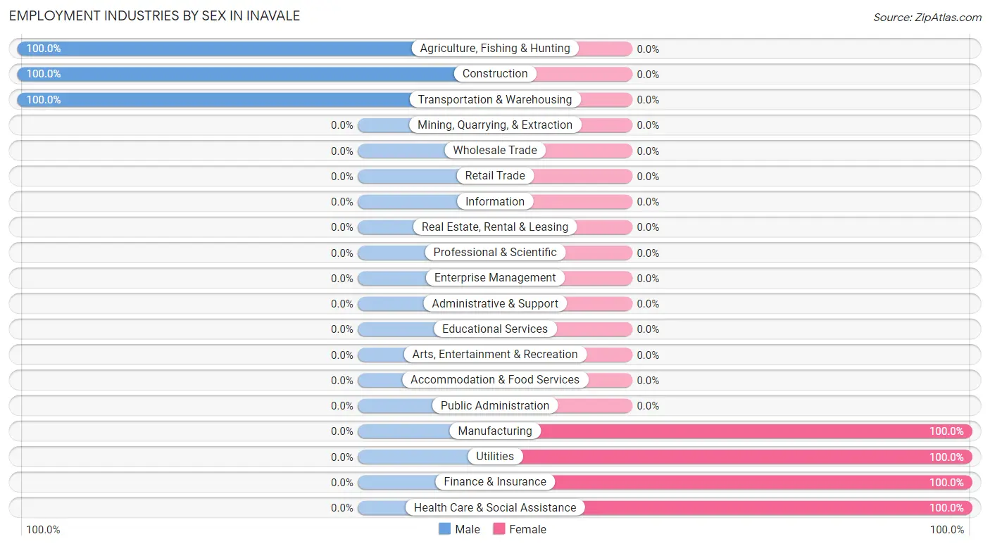 Employment Industries by Sex in Inavale