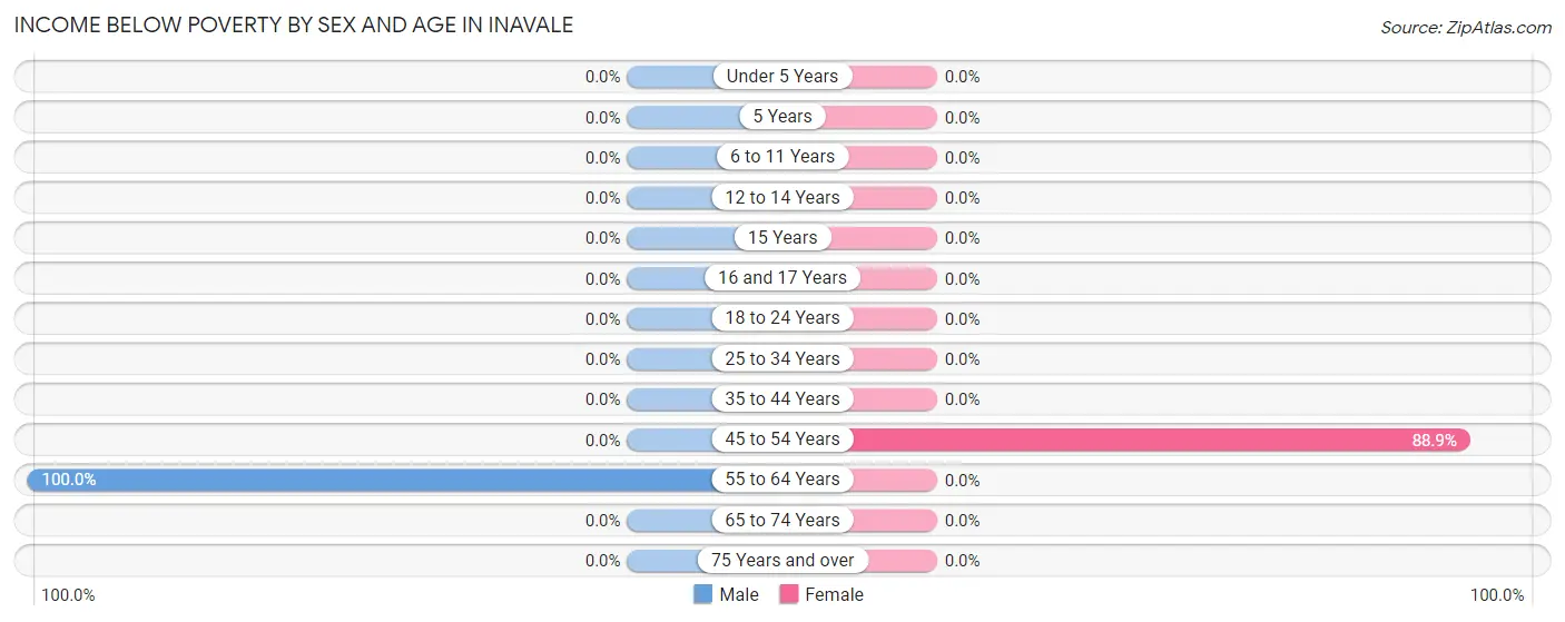 Income Below Poverty by Sex and Age in Inavale