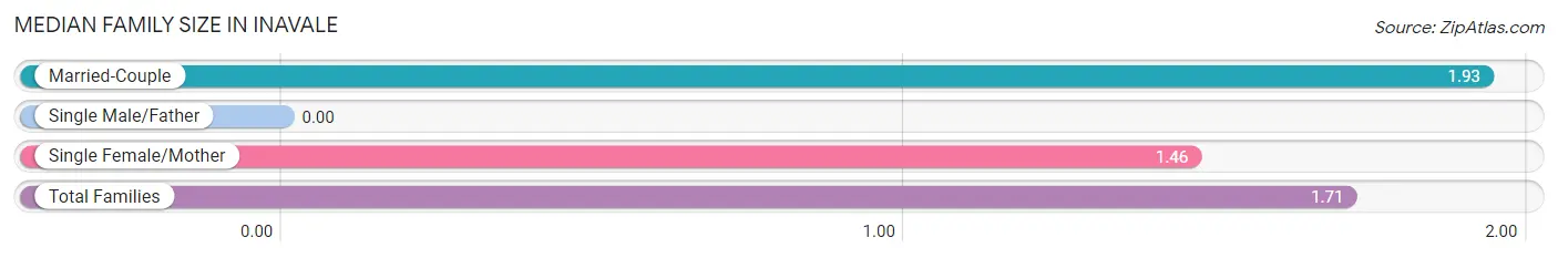 Median Family Size in Inavale