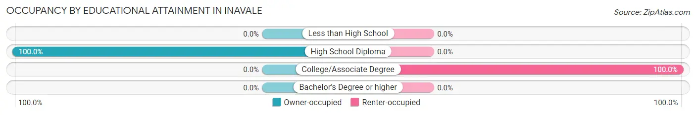 Occupancy by Educational Attainment in Inavale