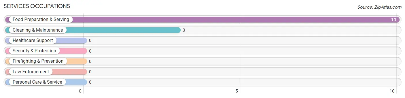 Services Occupations in Inavale