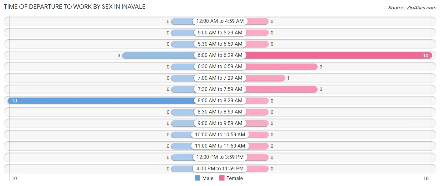 Time of Departure to Work by Sex in Inavale