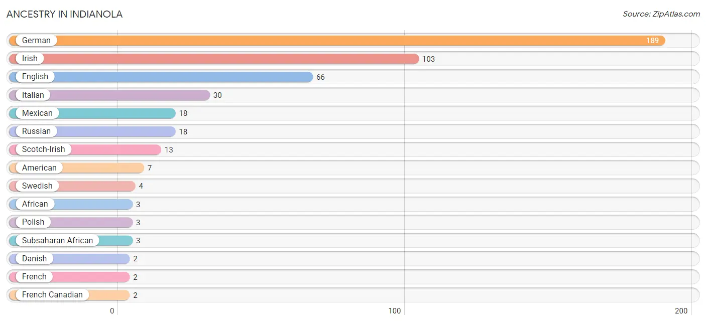 Ancestry in Indianola