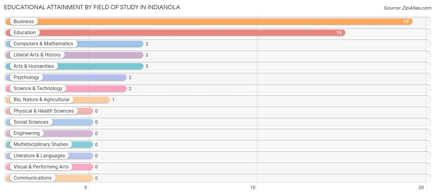 Educational Attainment by Field of Study in Indianola