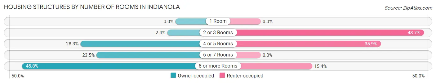 Housing Structures by Number of Rooms in Indianola