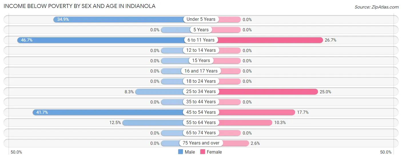 Income Below Poverty by Sex and Age in Indianola