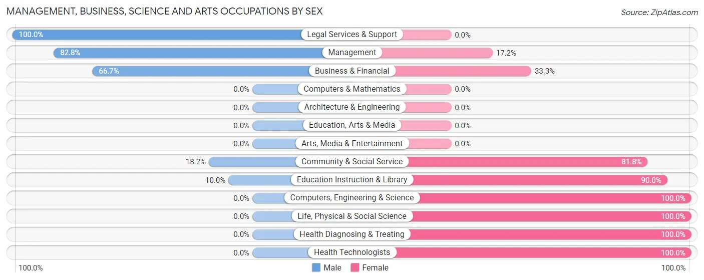 Management, Business, Science and Arts Occupations by Sex in Indianola