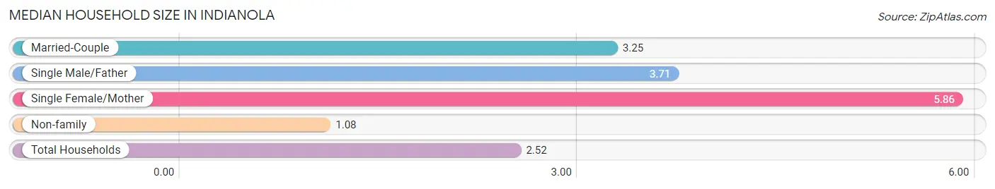 Median Household Size in Indianola