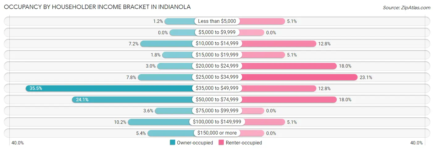 Occupancy by Householder Income Bracket in Indianola