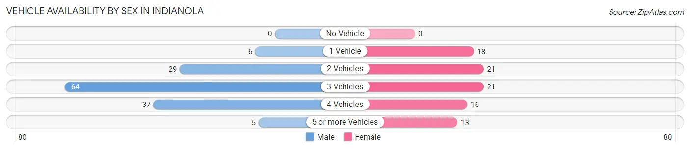 Vehicle Availability by Sex in Indianola