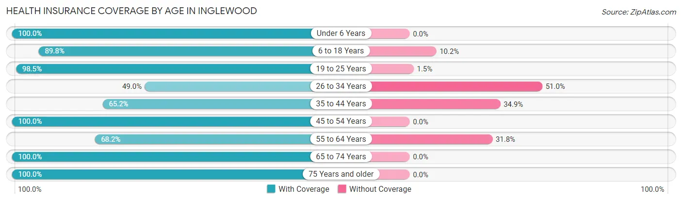 Health Insurance Coverage by Age in Inglewood