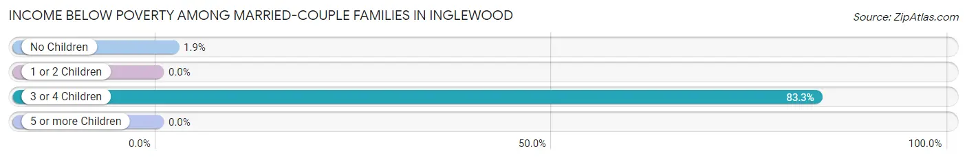 Income Below Poverty Among Married-Couple Families in Inglewood