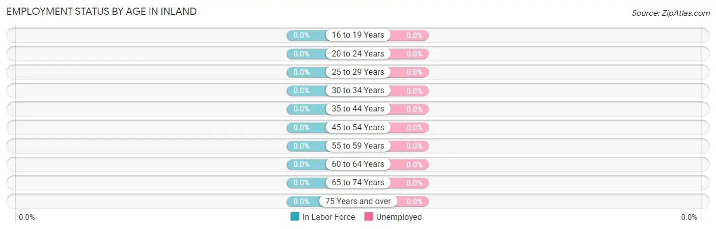 Employment Status by Age in Inland
