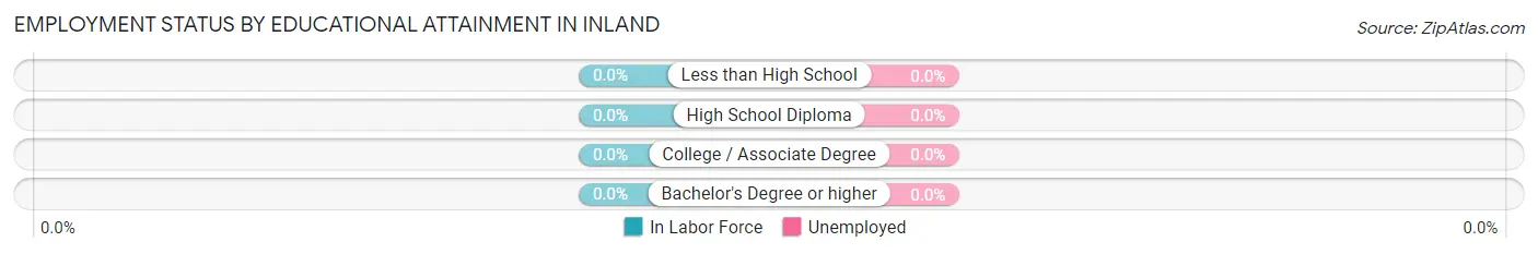 Employment Status by Educational Attainment in Inland