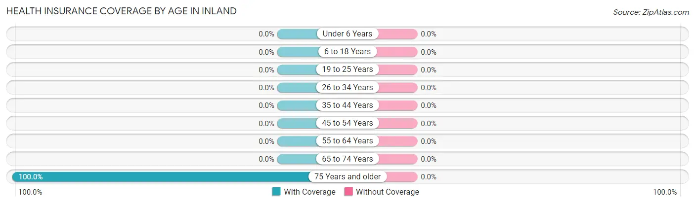 Health Insurance Coverage by Age in Inland