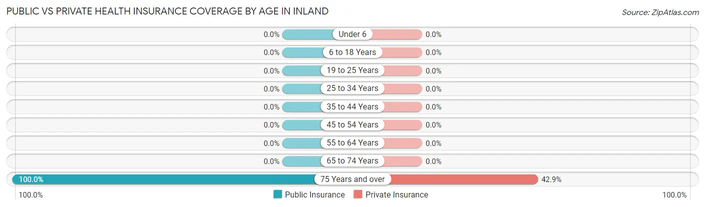 Public vs Private Health Insurance Coverage by Age in Inland