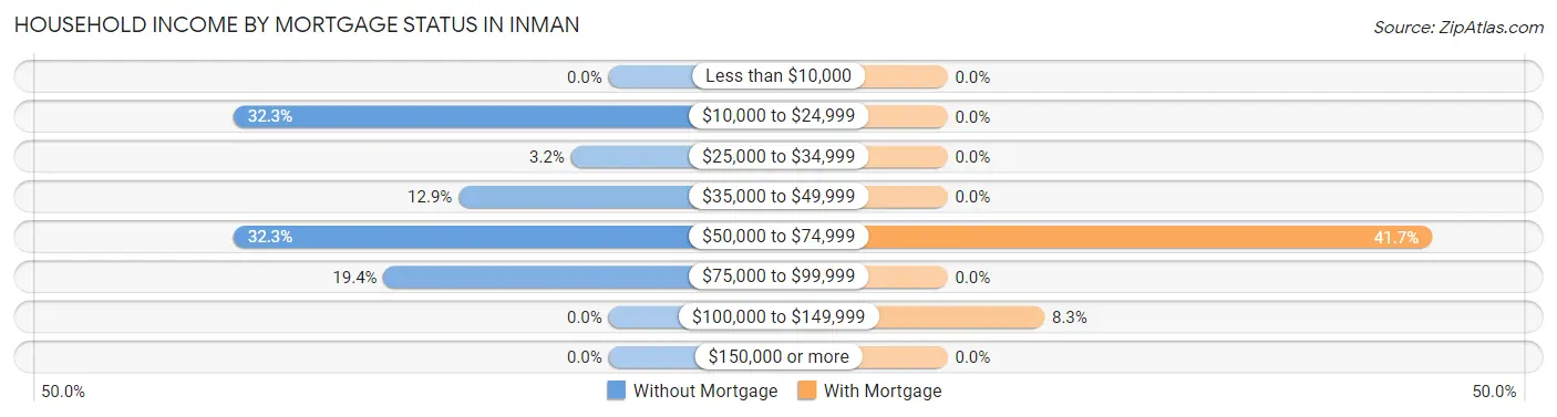 Household Income by Mortgage Status in Inman