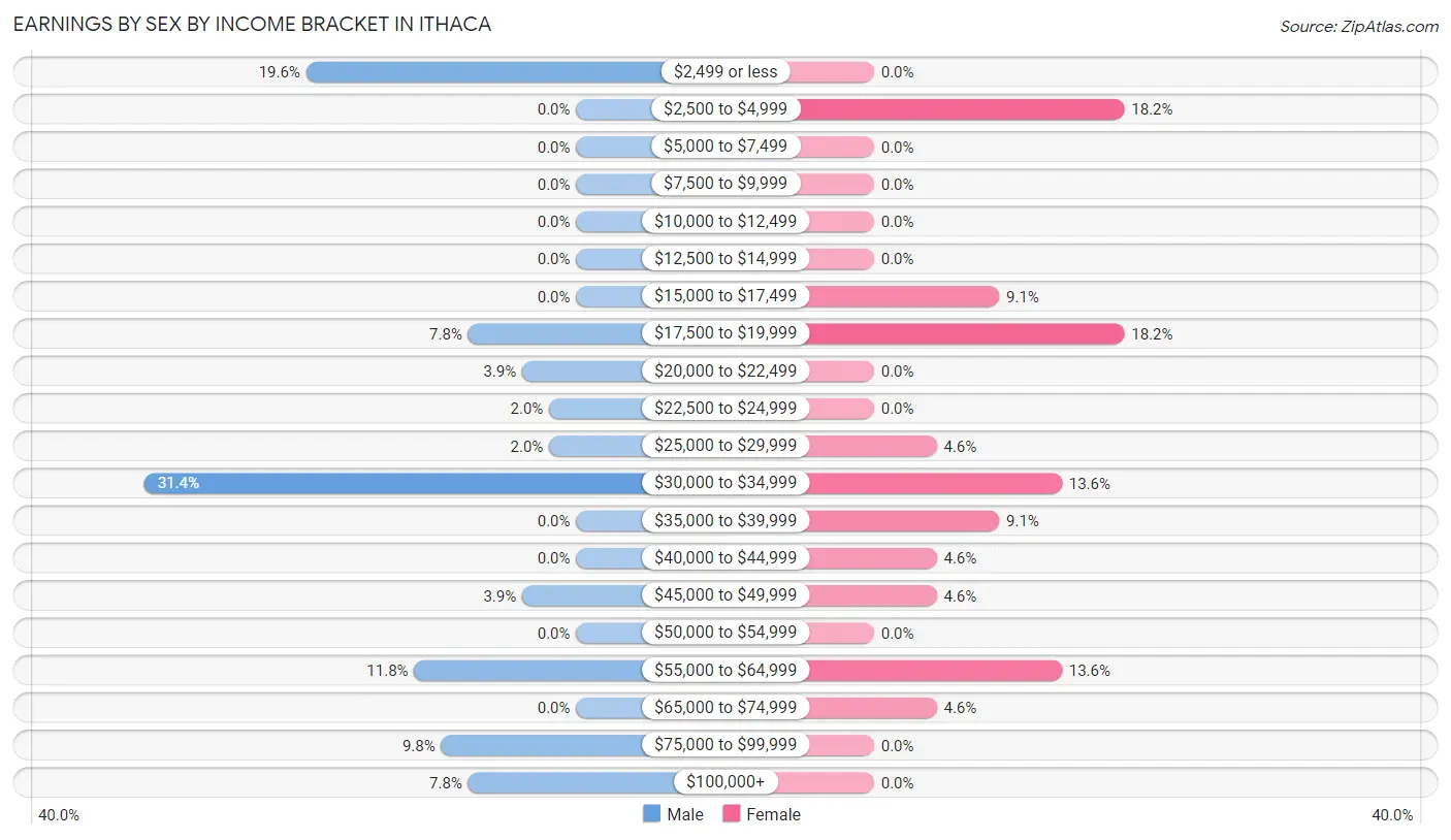 Earnings by Sex by Income Bracket in Ithaca