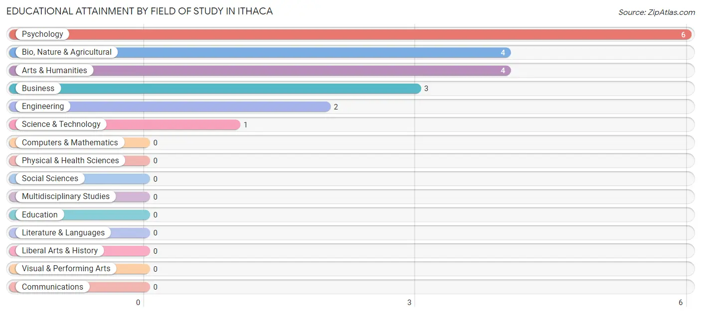 Educational Attainment by Field of Study in Ithaca