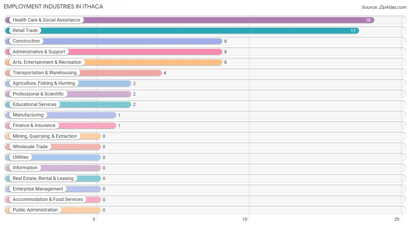 Employment Industries in Ithaca