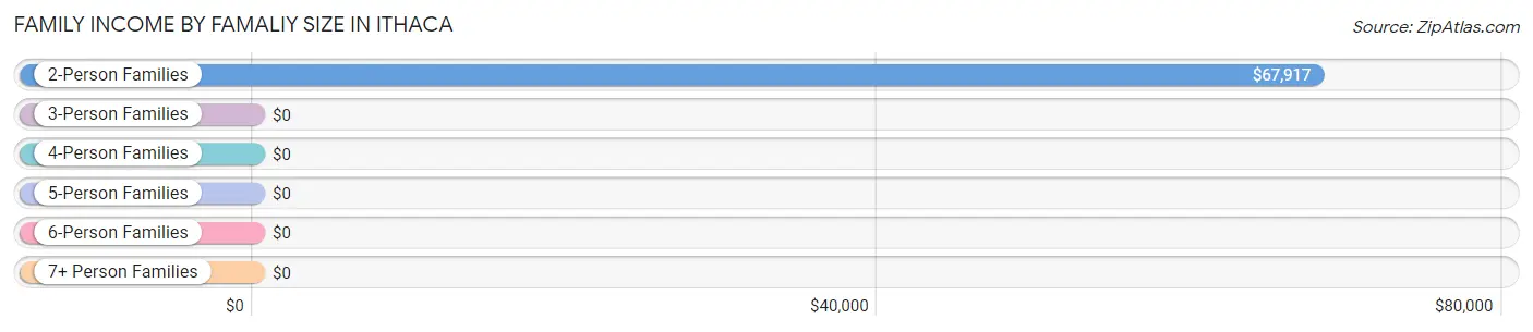 Family Income by Famaliy Size in Ithaca