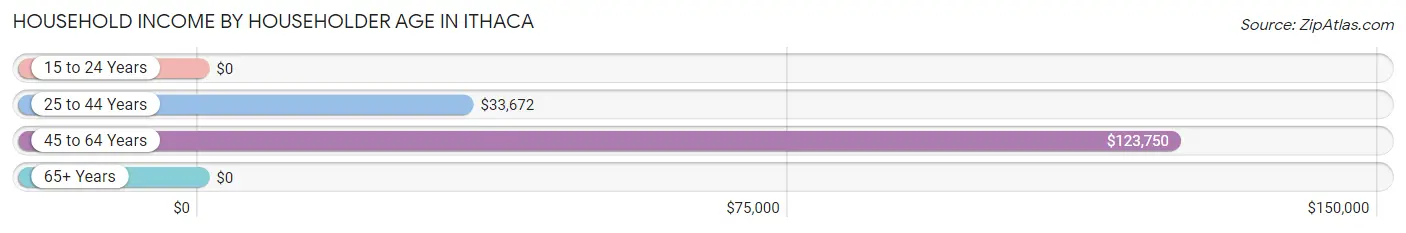 Household Income by Householder Age in Ithaca