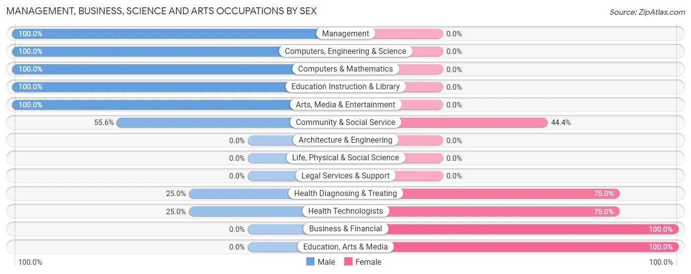 Management, Business, Science and Arts Occupations by Sex in Ithaca
