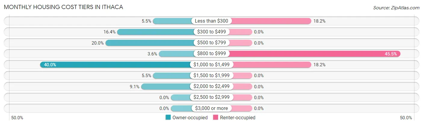 Monthly Housing Cost Tiers in Ithaca