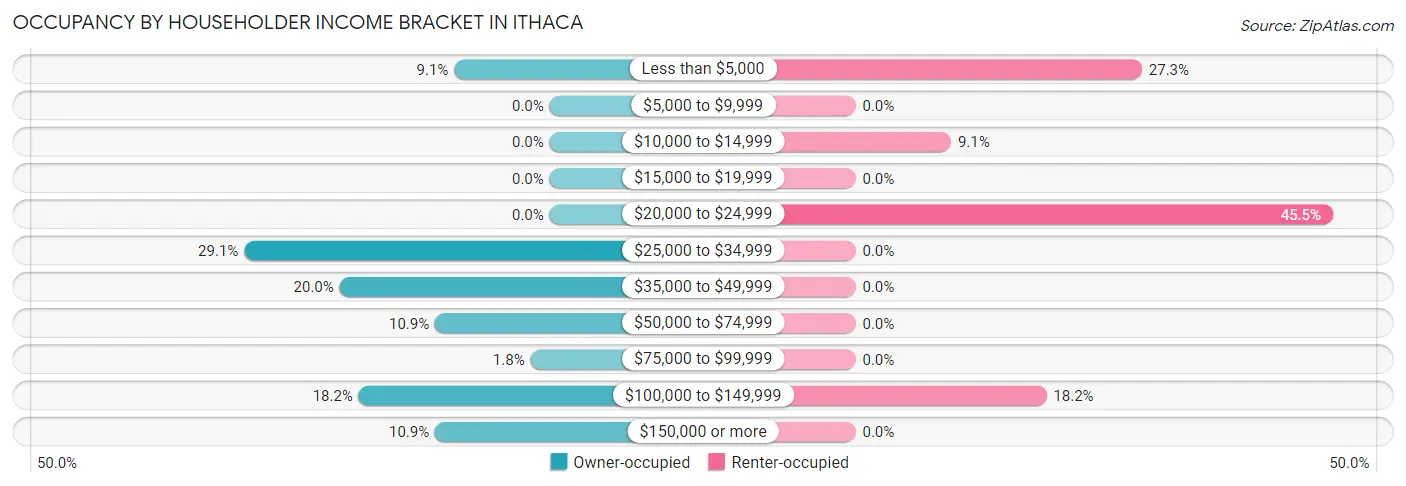 Occupancy by Householder Income Bracket in Ithaca