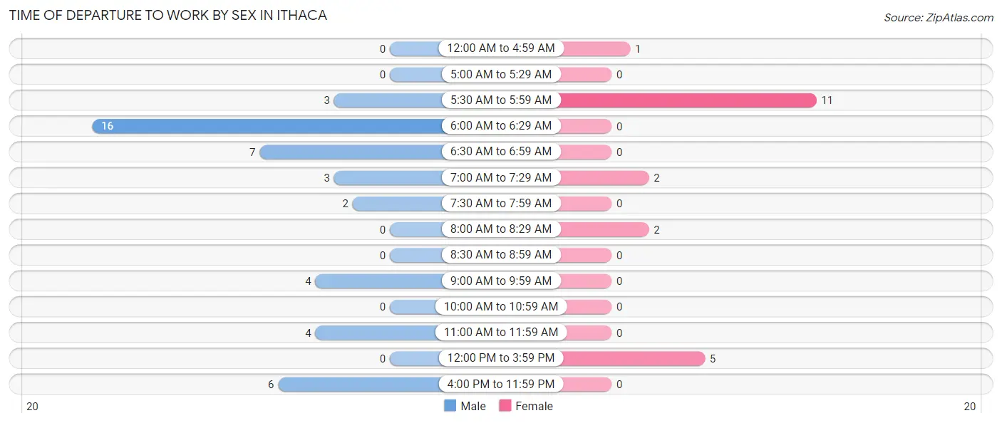 Time of Departure to Work by Sex in Ithaca